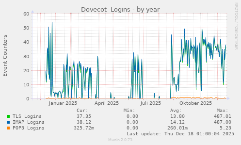 Dovecot  Logins