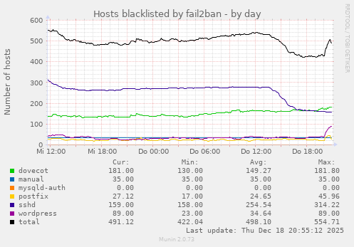 Hosts blacklisted by fail2ban