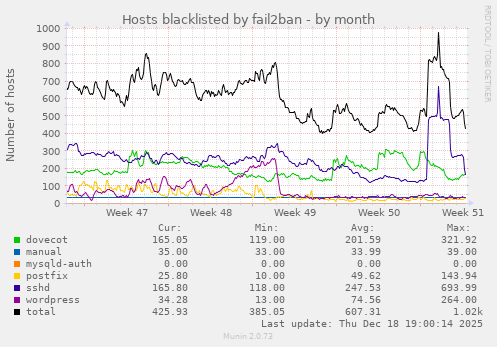 Hosts blacklisted by fail2ban