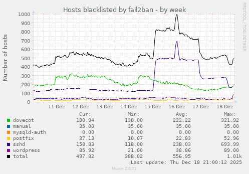 Hosts blacklisted by fail2ban