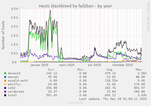 Hosts blacklisted by fail2ban