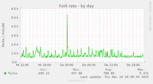 Fork rate