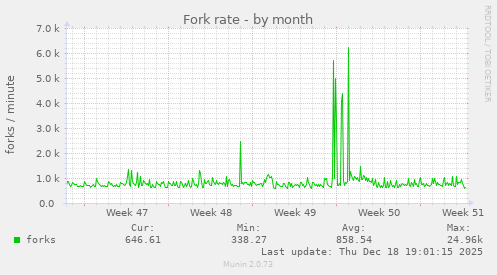 Fork rate