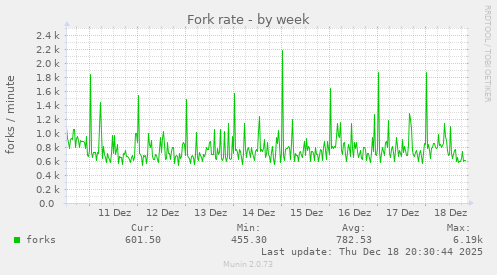Fork rate