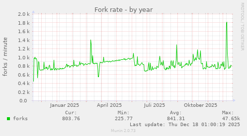Fork rate