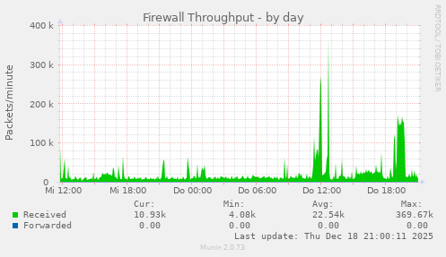 Firewall Throughput