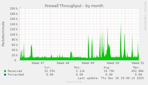 Firewall Throughput
