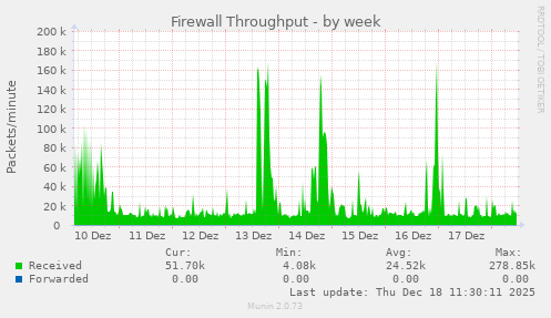 Firewall Throughput