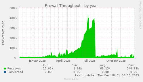 Firewall Throughput