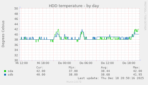 HDD temperature