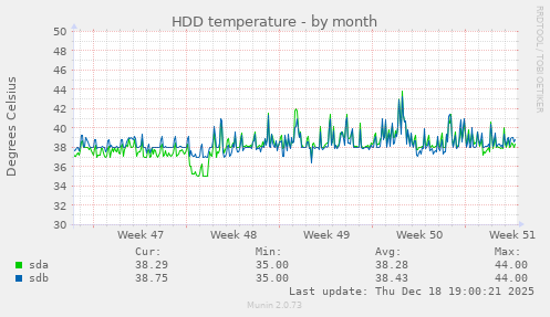 HDD temperature