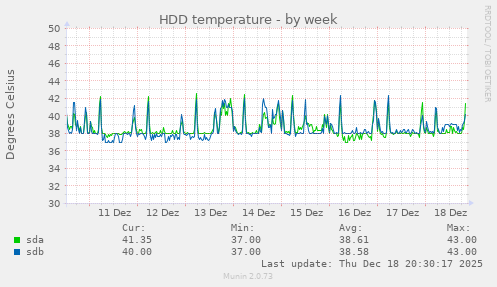 HDD temperature