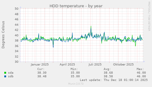 HDD temperature