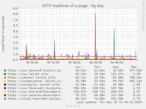 HTTP loadtime of a page