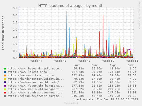HTTP loadtime of a page