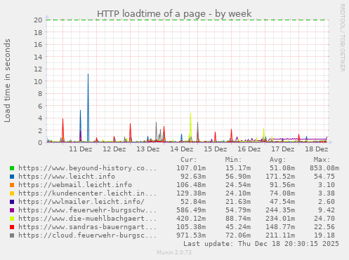 HTTP loadtime of a page
