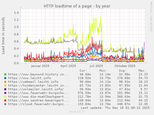 HTTP loadtime of a page