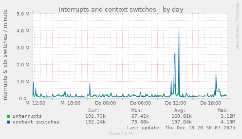 Interrupts and context switches