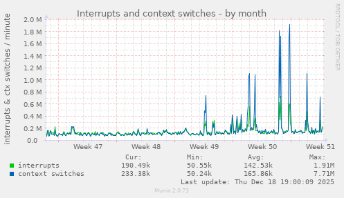 Interrupts and context switches