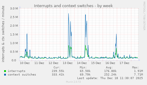 Interrupts and context switches