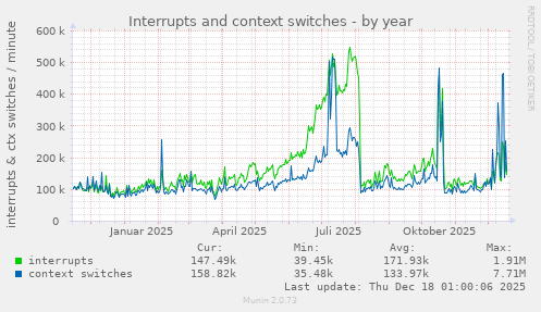 Interrupts and context switches