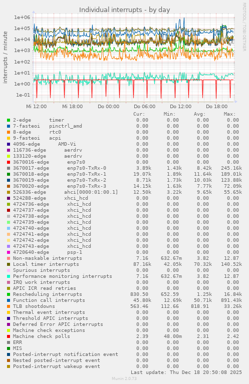 Individual interrupts