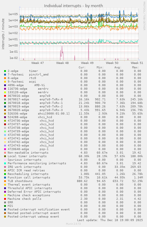 Individual interrupts