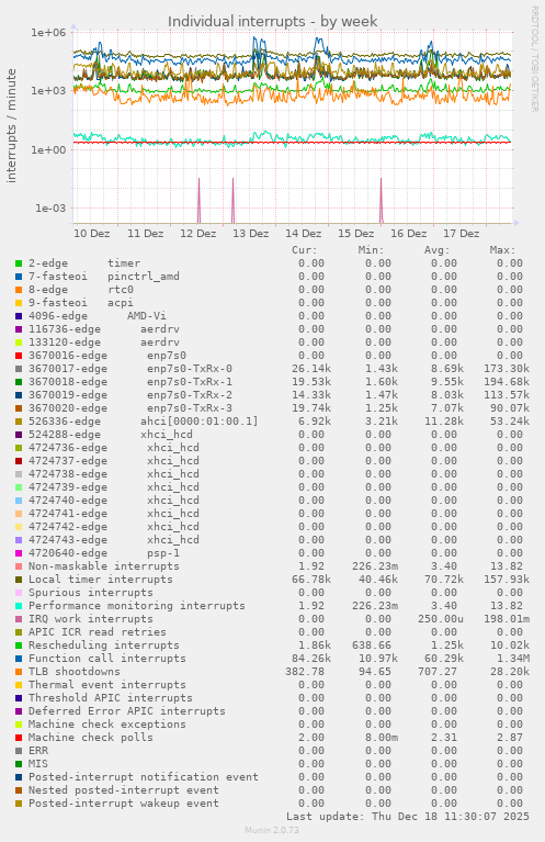Individual interrupts
