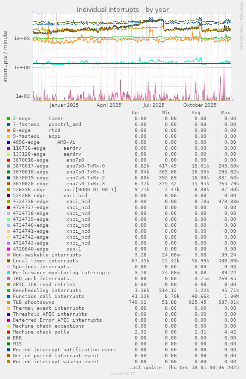 Individual interrupts