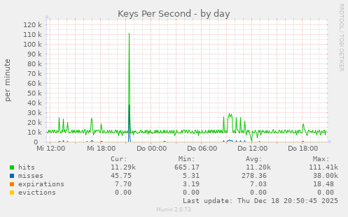 Keys Per Second