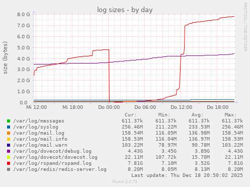 log sizes