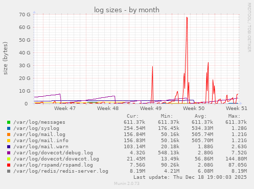 log sizes