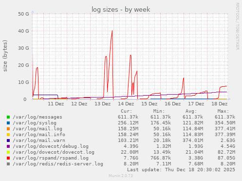 log sizes