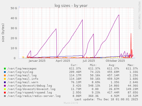 log sizes