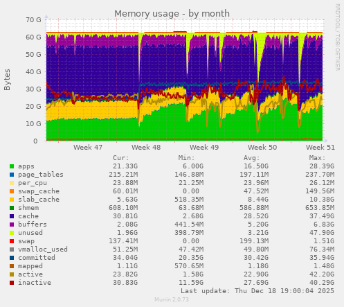 Memory usage
