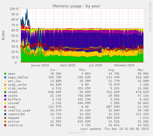 Memory usage
