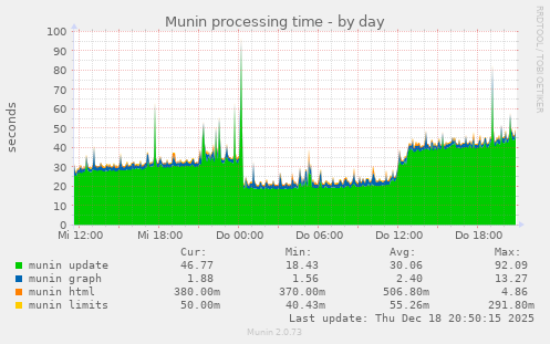 Munin processing time