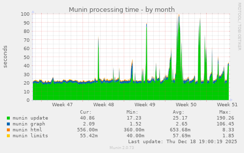 Munin processing time