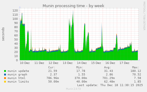 Munin processing time