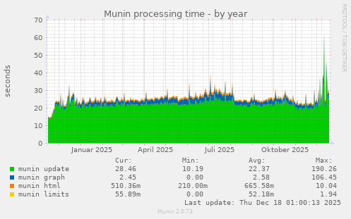 Munin processing time