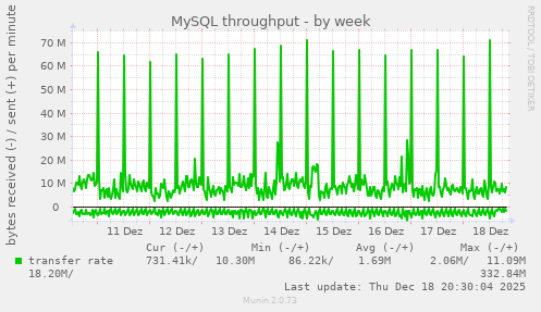 MySQL throughput