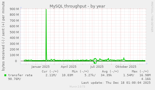 MySQL throughput