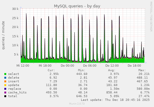 MySQL queries