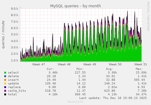 MySQL queries