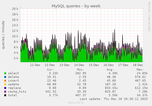 MySQL queries