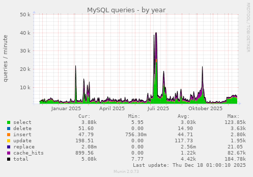 MySQL queries