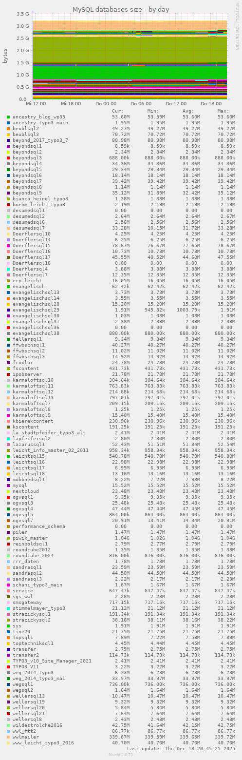 MySQL databases size