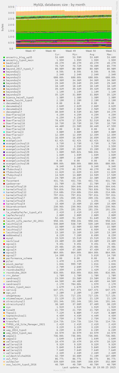 MySQL databases size