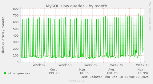 MySQL slow queries