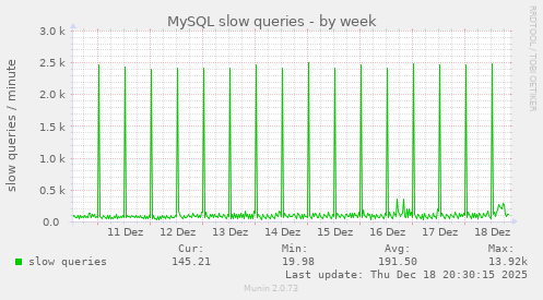 MySQL slow queries
